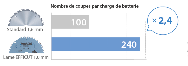 Efficut bois graphique nombre de coupes