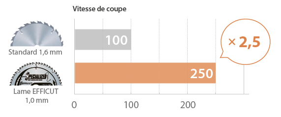 Efficut bois graphique vitesse de coupe