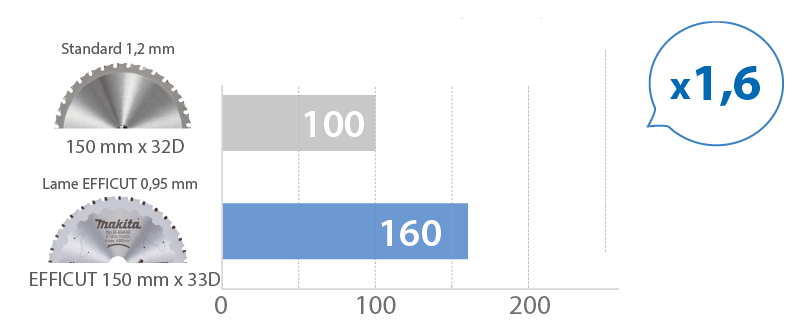 Efficut métal graphique nombre de coupes