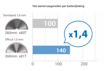 Efficut aluminium grafiek aantal zaagsneden