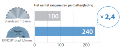 Efficut hout grafiek aantal zaagsneden