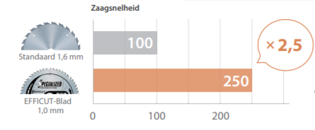 Efficut hout grafiek zaagsnelheid